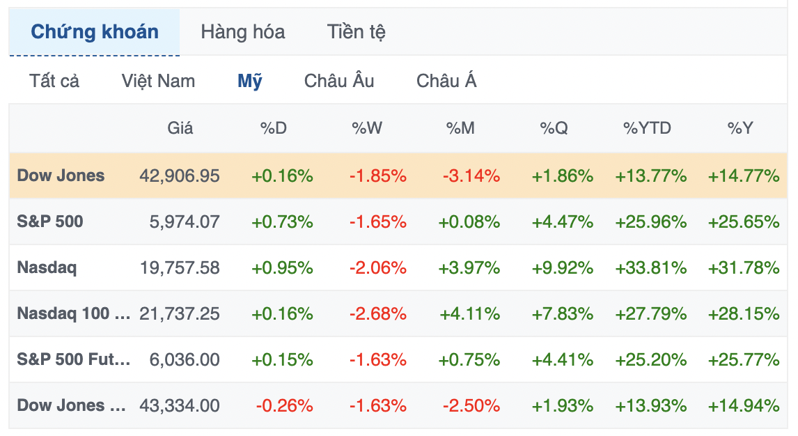 Phố Wall tăng điểm trước thềm Giáng Sinh