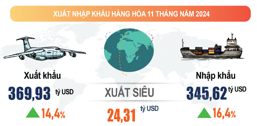 Lộ diện mặt hàng đầu tiên của Việt Nam đạt kim ngạch trên 100 tỷ USD trong năm 2024