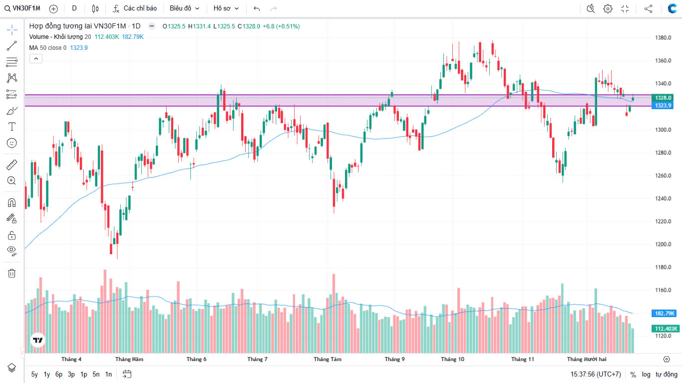 Chứng khoán Phái sinh ngày 23/12/2024: VN30F1M: Trận địa hỗ trợ và kỳ vọng bứt phá trên vùng thanh khoản quyết định