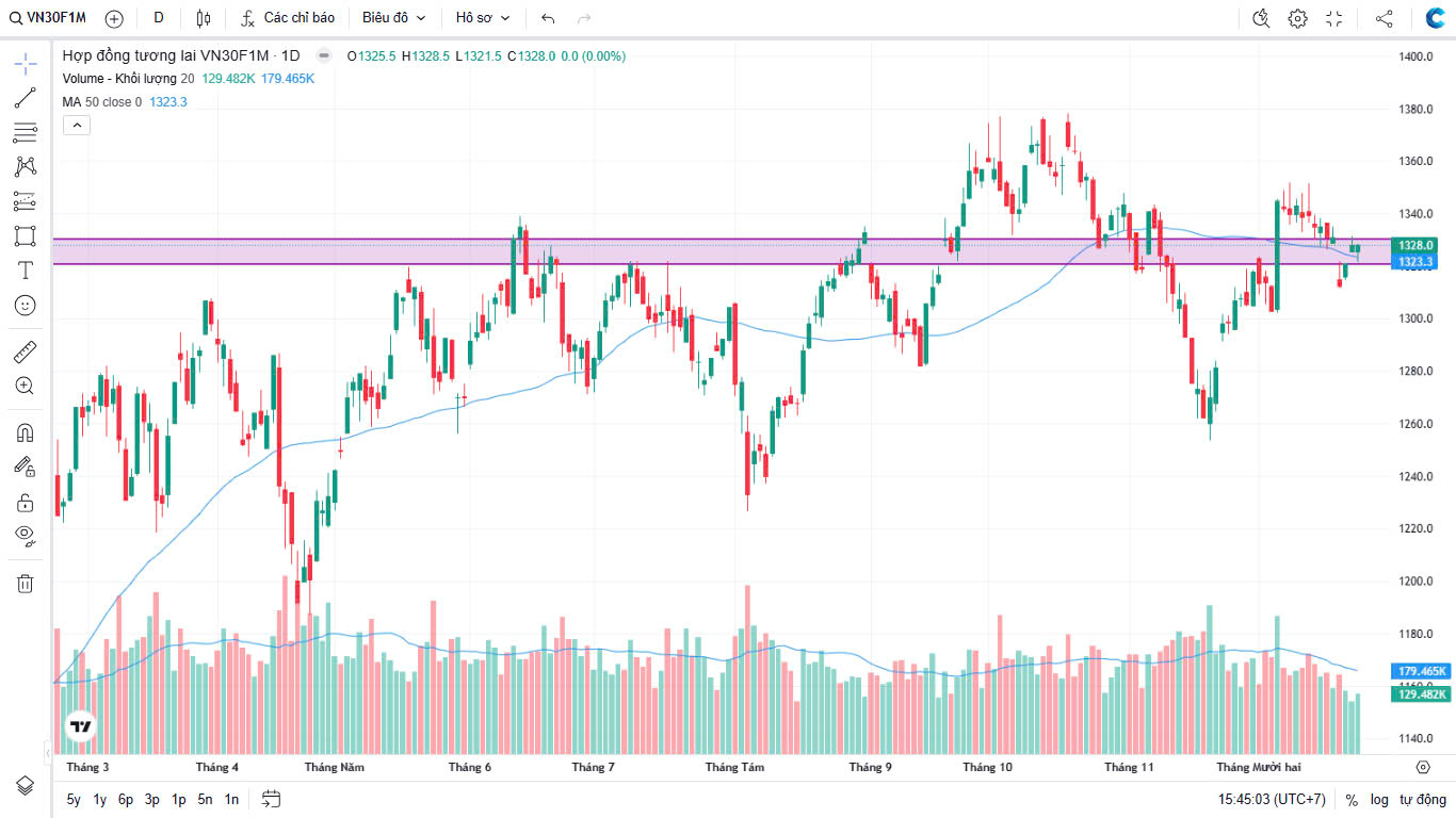 Chứng khoán Phái sinh ngày 24/12/2024: VN30F1M: Tái lập ngưỡng hỗ trợ, cơ hội bứt phá hay lùi bước?