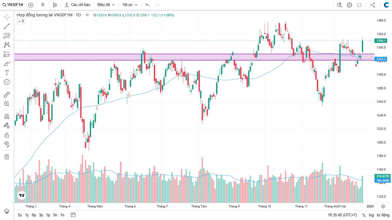 Chứng khoán Phái sinh ngày 25/12/2024: VN30F1M: VN30F1M: Sóng Đẩy Mạnh Qua Kháng Cự Hay Chỉ Là Bẫy Tăng?