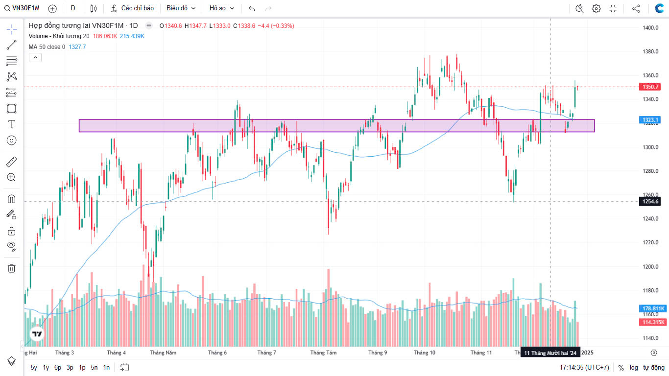 Chứng khoán Phái sinh ngày 26/12/2024: Vùng hỗ trợ mạnh VN30F1M: Bẫy giá hay động lực bứt phá?