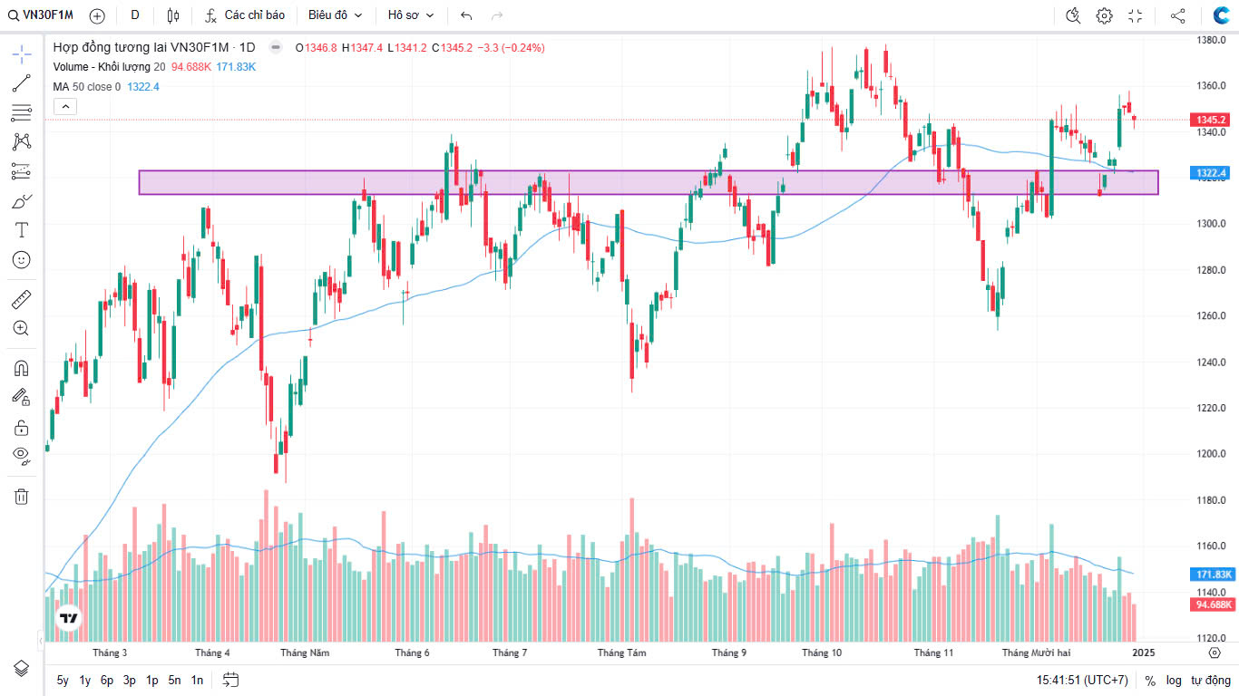 Chứng khoán Phái sinh ngày 30/12/2024: “Lên đỉnh hay quay đầu? VN30F1M trước ngưỡng hỗ trợ và kháng cự quan trọng”