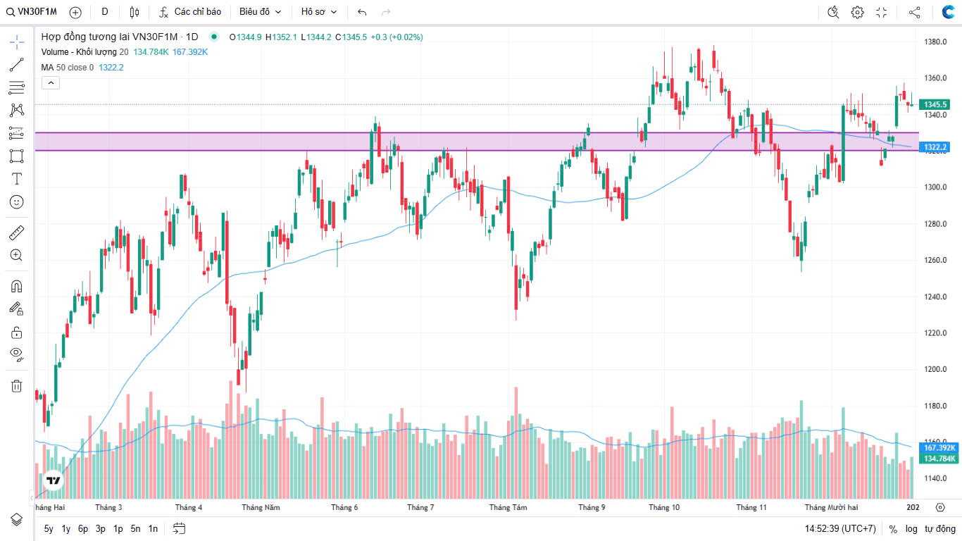 Chứng khoán Phái sinh ngày 31/12/2024: Cánh diều gặp gió hay chìm sóng? VN30F1M giữa làn sóng giằng co