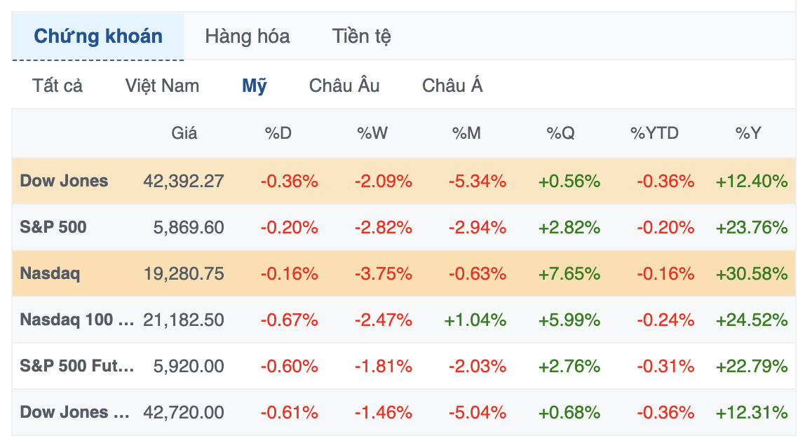 Phố Wall giảm điểm khởi đầu năm mới