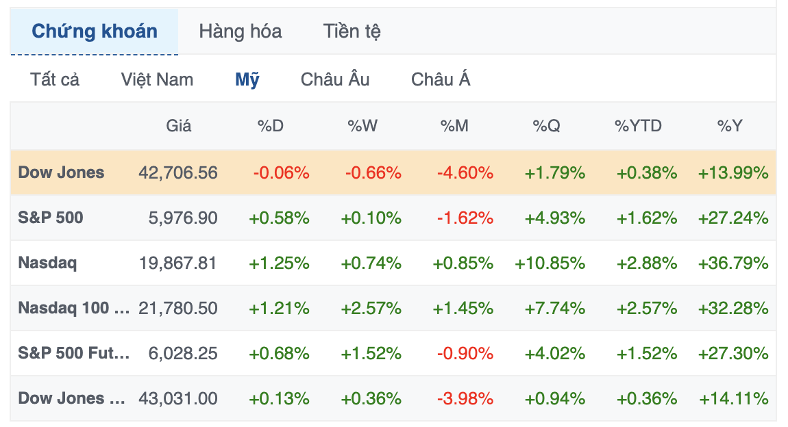 S&P 500 và Nasdaq Composite tăng 2 phiên liên tiếp
