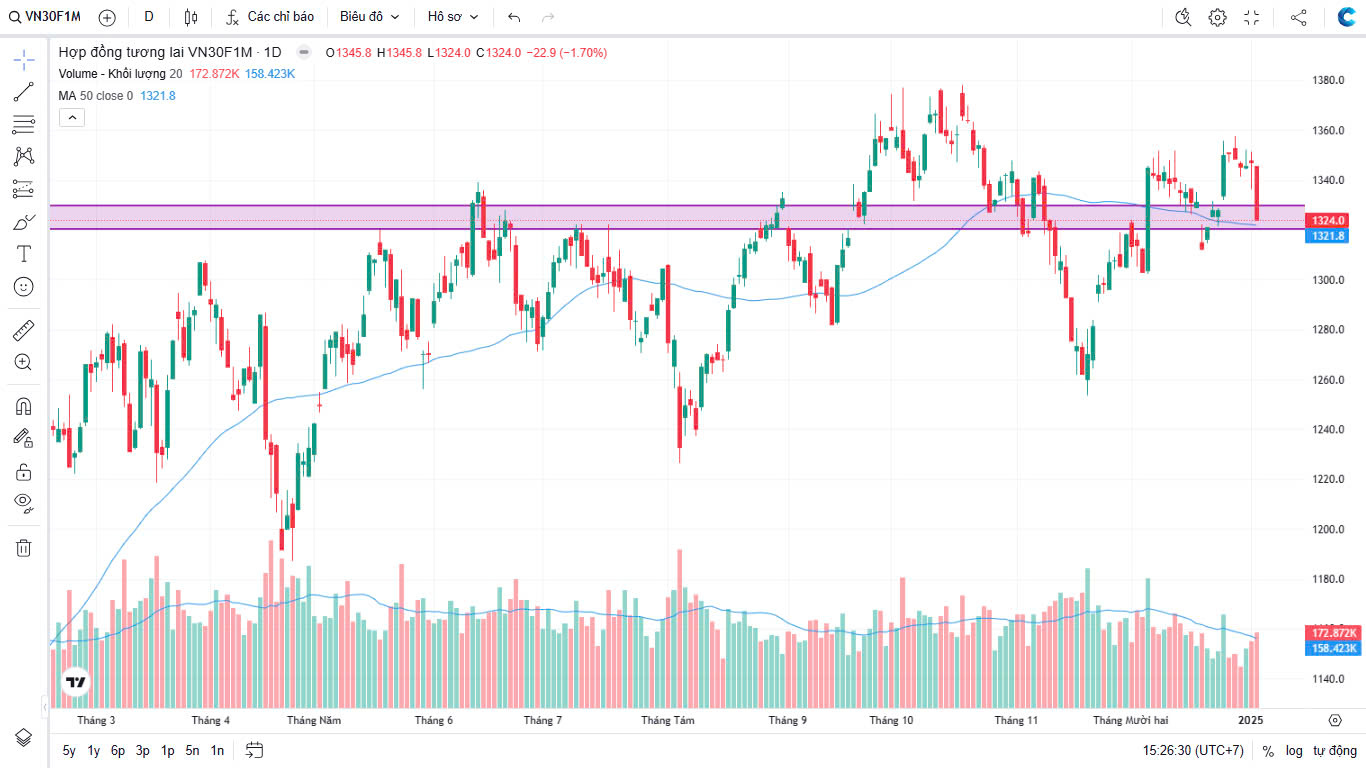 Chứng khoán Phái sinh ngày 03/01/2025: Con sóng lùi bờ hay cơn thủy triều lớn? Hành trình VN30F1M trong vùng hỗ trợ quyết định