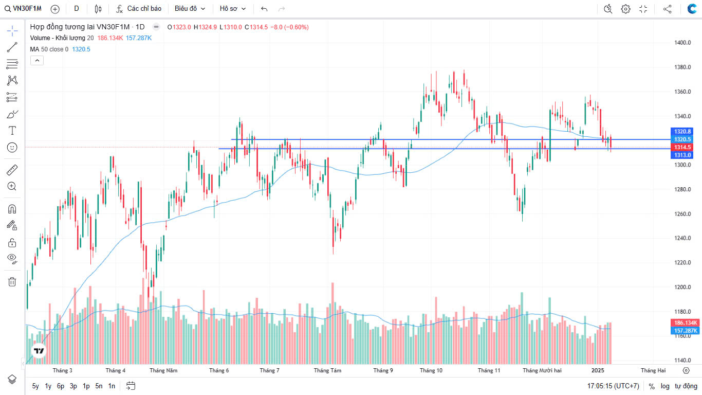 Chứng khoán Phái sinh ngày 09/01/2025: Thuyền nan qua bão lớn: VN30F1M trụ vững hay chìm sâu?