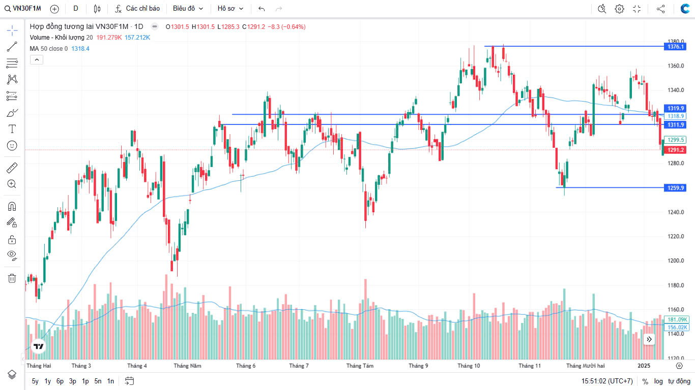 Chứng khoán Phái sinh ngày 14/01/2025: Ngã Ba Đường: VN30F1M Chọn Lối Rẽ Nào?