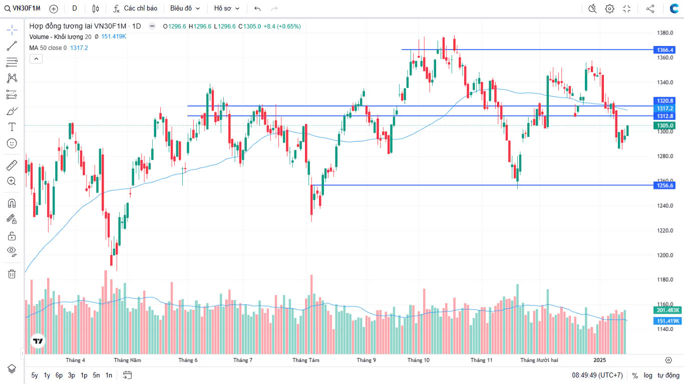 Chứng khoán Phái sinh ngày 15/01/2025: Chèo thuyền vượt sóng: VN30F1M tại giao lộ quyết định!