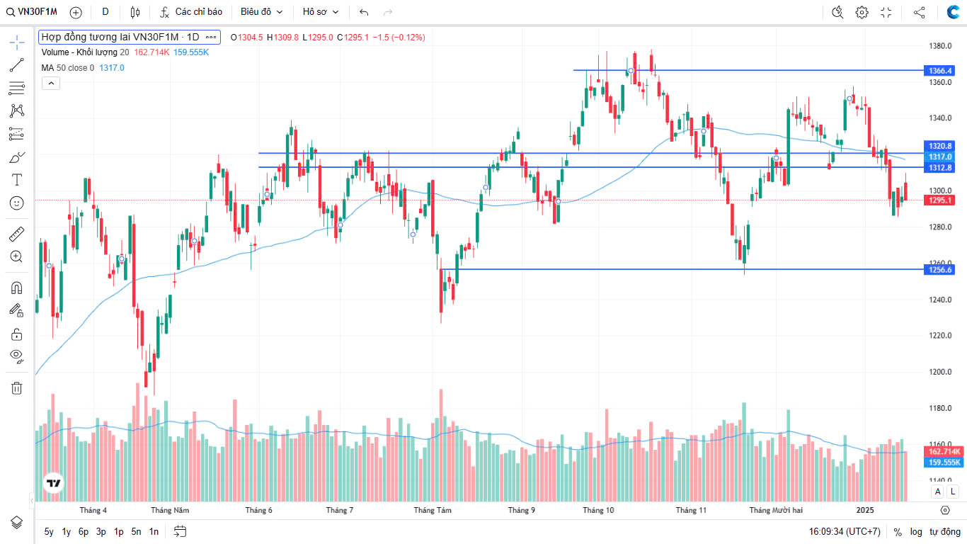 Chứng khoán Phái sinh ngày 16/01/2025: Bắt cá hai tay: VN30F1M giằng co giữa hỗ trợ và kháng cự!