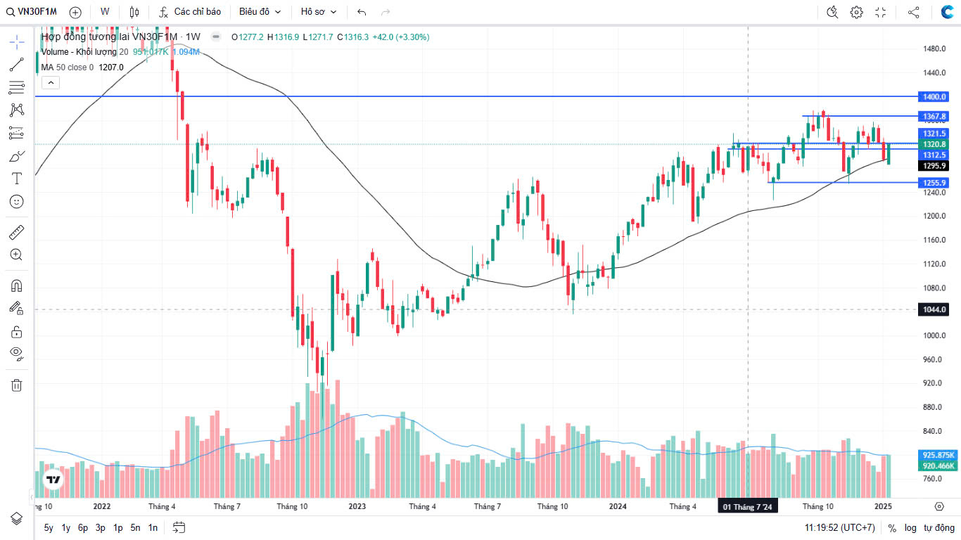 Chứng khoán Phái sinh ngày 17/01/2025: Vũ Điệu Ngàn Cân: Cuộc Chơi Phòng Thủ Hay Tấn Công Của VN30F1M?