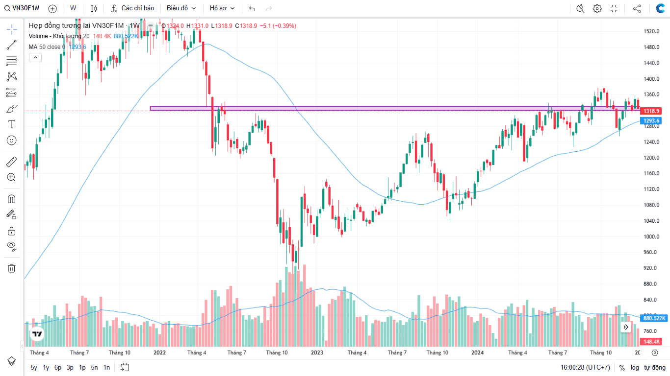 Phái sinh tuần 30/12 – 03/12/2024: Dòng nước ngược hay thuyền lớn gãy buồm? VN30F1M trước ngưỡng thử thách tuần